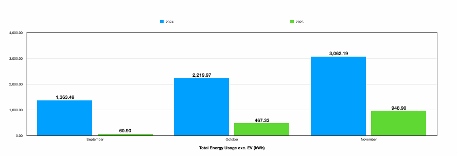 2024 - 2025 decarbonisation energy usage