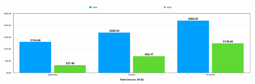 2024 - 2025 decarbonisation cost