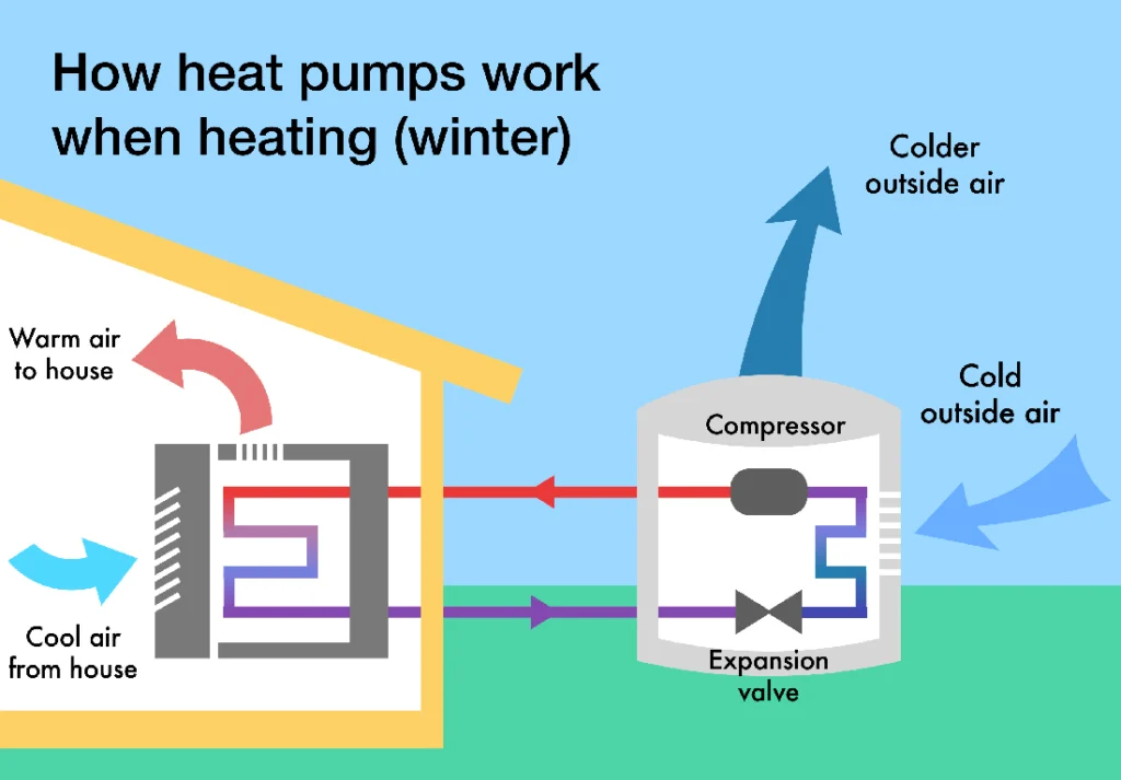 How Heat Pumps Work